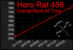 Total Graph of Hero Rat 456