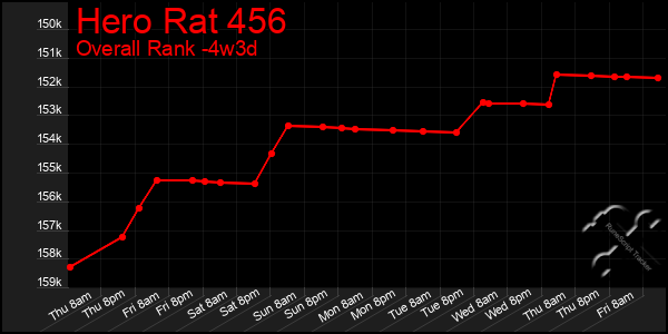 Last 31 Days Graph of Hero Rat 456