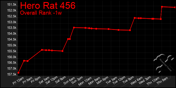 Last 7 Days Graph of Hero Rat 456
