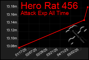 Total Graph of Hero Rat 456
