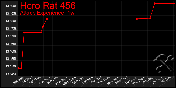 Last 7 Days Graph of Hero Rat 456