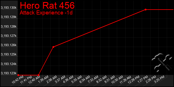 Last 24 Hours Graph of Hero Rat 456