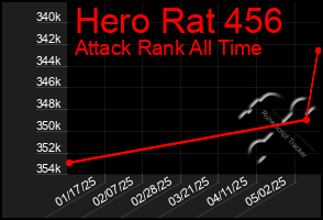 Total Graph of Hero Rat 456