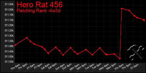 Last 31 Days Graph of Hero Rat 456
