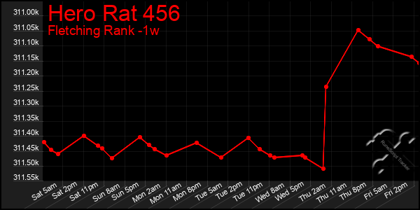 Last 7 Days Graph of Hero Rat 456