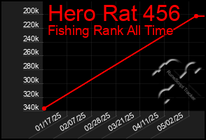 Total Graph of Hero Rat 456