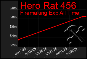 Total Graph of Hero Rat 456
