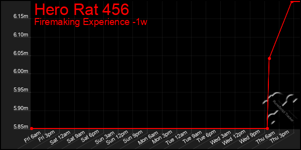 Last 7 Days Graph of Hero Rat 456
