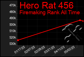 Total Graph of Hero Rat 456