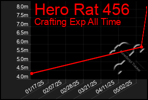 Total Graph of Hero Rat 456