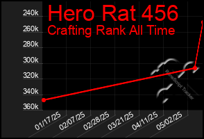 Total Graph of Hero Rat 456