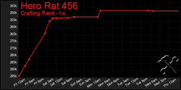 Last 7 Days Graph of Hero Rat 456