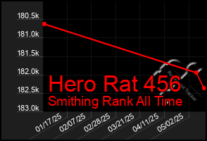 Total Graph of Hero Rat 456
