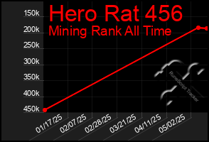 Total Graph of Hero Rat 456