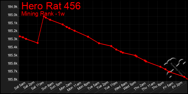 Last 7 Days Graph of Hero Rat 456