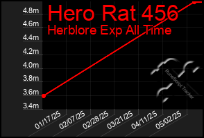 Total Graph of Hero Rat 456