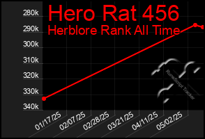 Total Graph of Hero Rat 456
