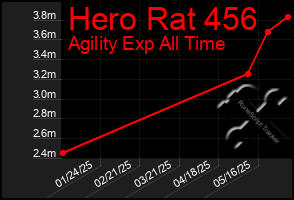 Total Graph of Hero Rat 456