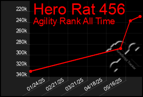Total Graph of Hero Rat 456