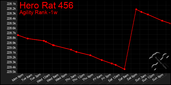 Last 7 Days Graph of Hero Rat 456