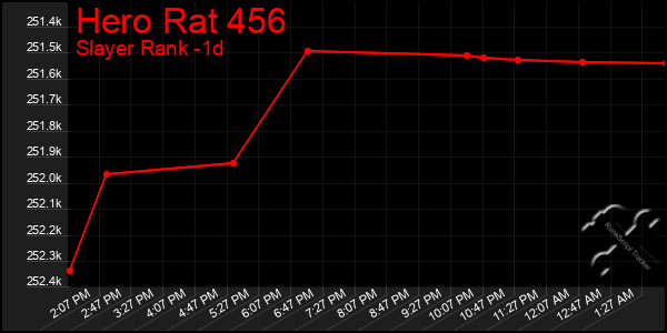 Last 24 Hours Graph of Hero Rat 456