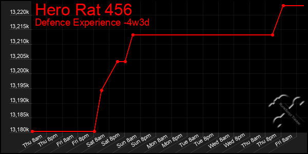 Last 31 Days Graph of Hero Rat 456