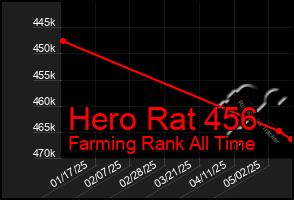 Total Graph of Hero Rat 456