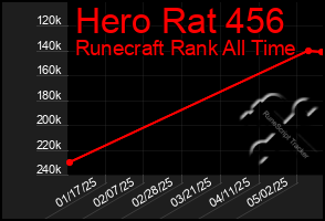 Total Graph of Hero Rat 456