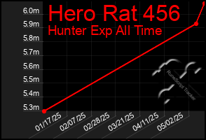 Total Graph of Hero Rat 456