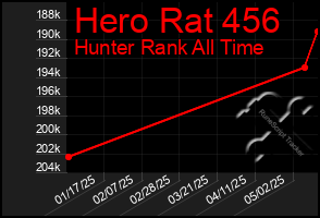 Total Graph of Hero Rat 456