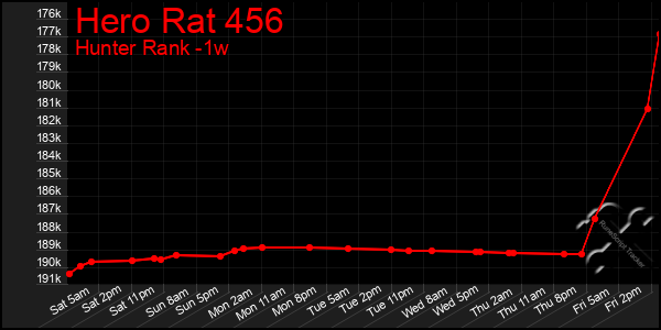Last 7 Days Graph of Hero Rat 456