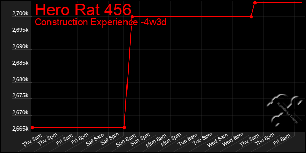 Last 31 Days Graph of Hero Rat 456