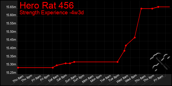 Last 31 Days Graph of Hero Rat 456