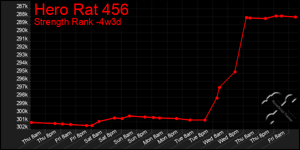 Last 31 Days Graph of Hero Rat 456