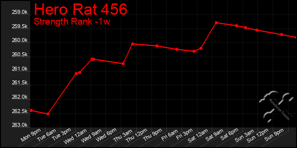 Last 7 Days Graph of Hero Rat 456