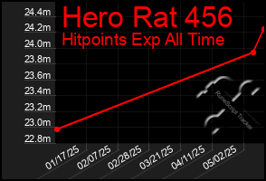Total Graph of Hero Rat 456