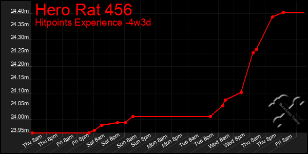 Last 31 Days Graph of Hero Rat 456