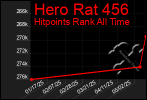 Total Graph of Hero Rat 456