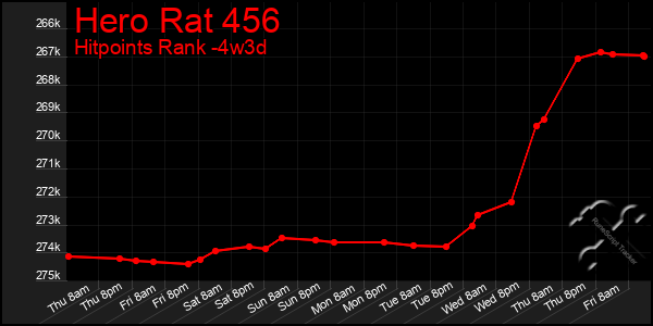 Last 31 Days Graph of Hero Rat 456