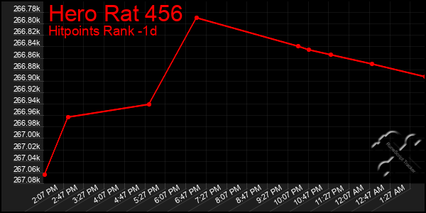 Last 24 Hours Graph of Hero Rat 456