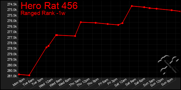 Last 7 Days Graph of Hero Rat 456
