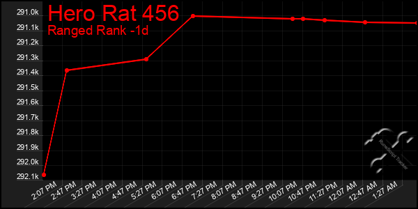 Last 24 Hours Graph of Hero Rat 456