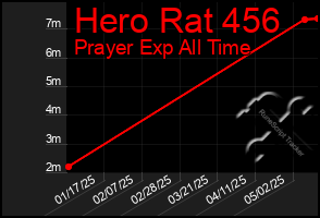 Total Graph of Hero Rat 456