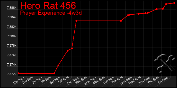 Last 31 Days Graph of Hero Rat 456