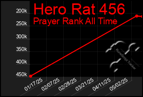 Total Graph of Hero Rat 456