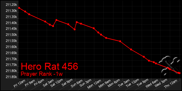 Last 7 Days Graph of Hero Rat 456