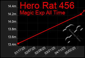 Total Graph of Hero Rat 456