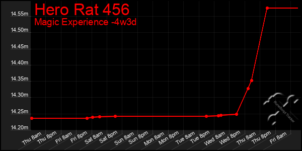 Last 31 Days Graph of Hero Rat 456