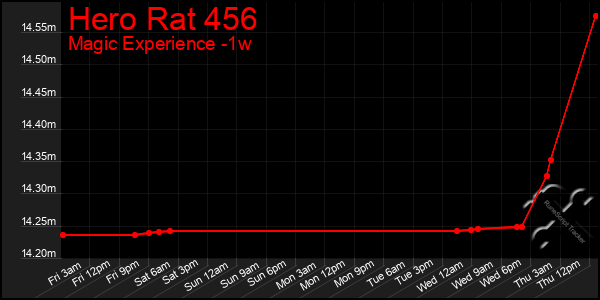 Last 7 Days Graph of Hero Rat 456