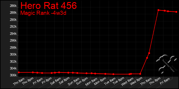Last 31 Days Graph of Hero Rat 456